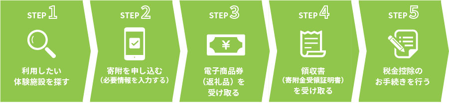 STEP1利用したい体験施設を探す、STEP2寄附を申し込む（必要情報を入力する）、STEP3電子商品券（返礼品）を受け取る、STEP4領収書（寄附金受領証明書）を受け取る、STEP5税金控除のお手続きを行う