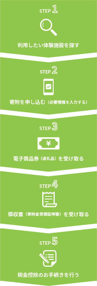 STEP1利用したい体験施設を探す、STEP2寄附を申し込む（必要情報を入力する）、STEP3電子商品券（返礼品）を受け取る、STEP4領収書（寄附金受領証明書）を受け取る、STEP5税金控除のお手続きを行う