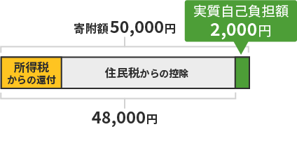 寄附額50,000円、所得税空の還付・住民税からの控除48,000円、実質自己負担額2,000円