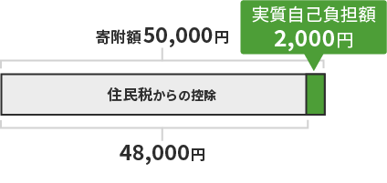 寄附額50,000円、住民税からの控除48,000円、実質自己負担額2,000円