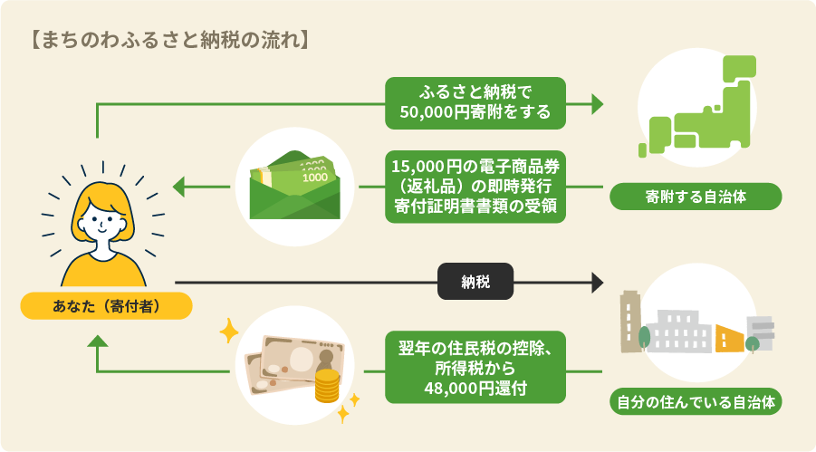 まちのわふるさと納税の流れ：寄附する自治体へふるさと納税で50,000円寄附すると、寄附する自治体から15,000円の電子商品券（返礼品）の即時発行寄附証明書の書類受領・自分の住んでいる自治体へ納税すると、自分の住んでいる自治体から翌年の住民税の控除、所得税から48,000円還付